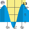 Zelatched Point tide chart for Wednesday, July 13, 2022