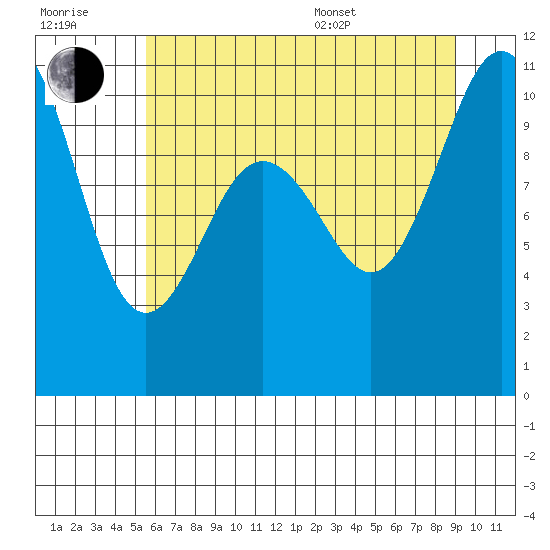 Zelatched Point tide chart for Wednesday, July 20, 2022