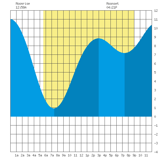 Zelatched Point tide chart for Friday, July 22, 2022