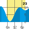 Zelatched Point tide chart for Saturday, July 23, 2022