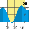 Zelatched Point tide chart for Monday, July 25, 2022