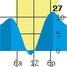 Zelatched Point tide chart for Wednesday, July 27, 2022