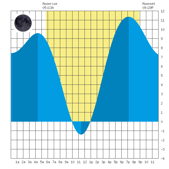 Zelatched Point tide chart for Thursday, July 28, 2022