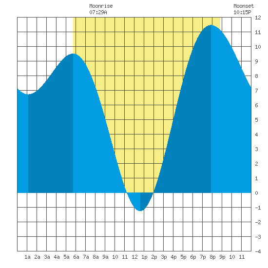 Zelatched Point tide chart for Saturday, July 30, 2022