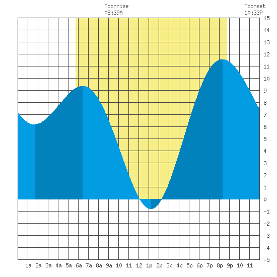 Zelatched Point tide chart for Sunday, July 31, 2022