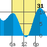 Zelatched Point tide chart for Sunday, July 31, 2022