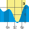 Zelatched Point tide chart for Sunday, July 3, 2022