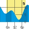 Zelatched Point tide chart for Tuesday, July 5, 2022