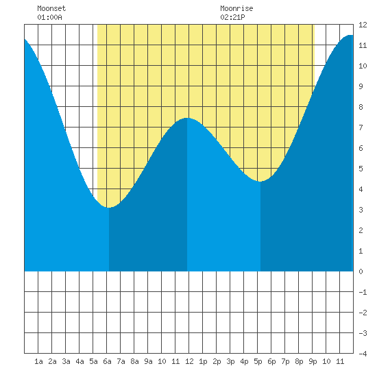 Zelatched Point tide chart for Thursday, July 7, 2022