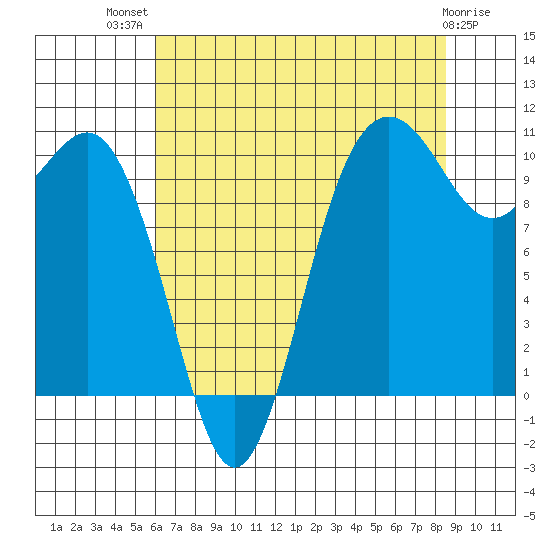 Zelatched Point tide chart for Wednesday, August 10, 2022