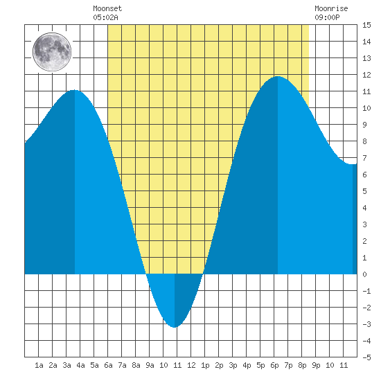 Zelatched Point tide chart for Thursday, August 11, 2022