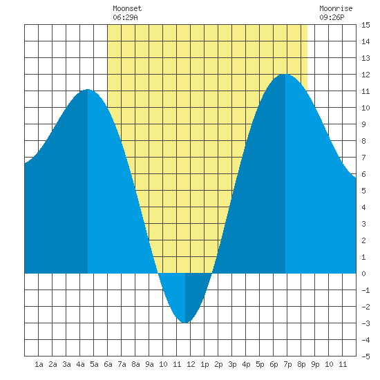 Zelatched Point tide chart for Friday, August 12, 2022