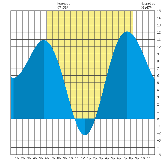 Zelatched Point tide chart for Saturday, August 13, 2022