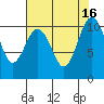 Zelatched Point tide chart for Tuesday, August 16, 2022