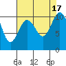 Zelatched Point tide chart for Wednesday, August 17, 2022