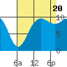 Zelatched Point tide chart for Saturday, August 20, 2022