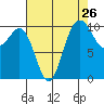 Zelatched Point tide chart for Friday, August 26, 2022