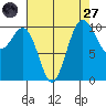 Zelatched Point tide chart for Saturday, August 27, 2022