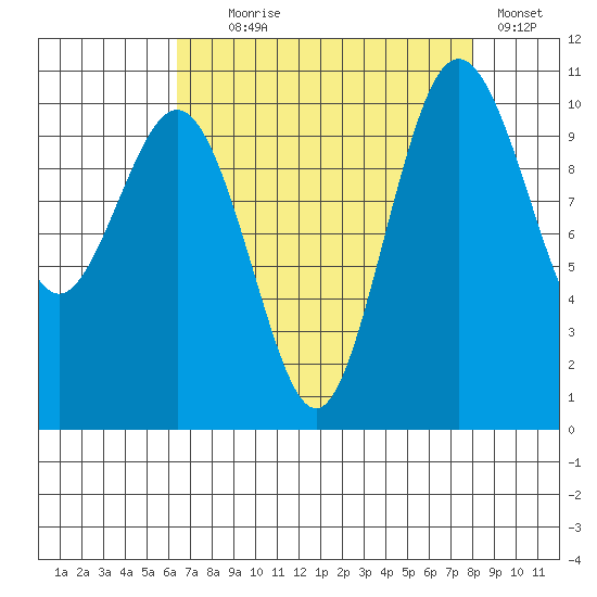 Zelatched Point tide chart for Monday, August 29, 2022
