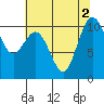 Zelatched Point tide chart for Tuesday, August 2, 2022