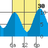 Zelatched Point tide chart for Tuesday, August 30, 2022