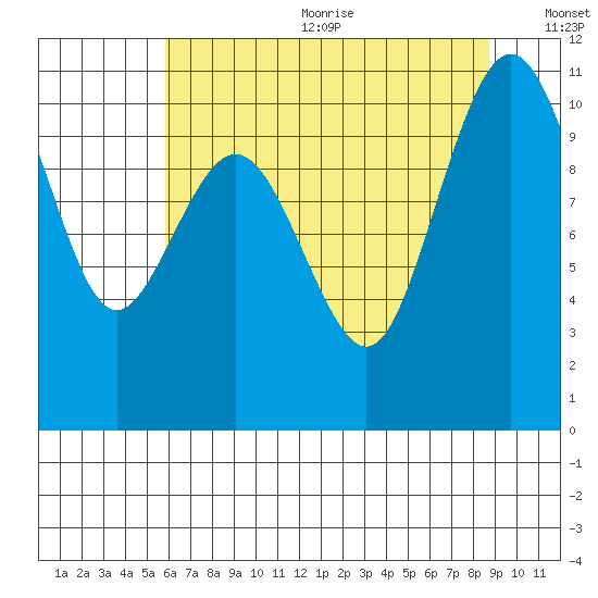 Zelatched Point tide chart for Wednesday, August 3, 2022