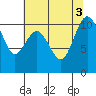Zelatched Point tide chart for Wednesday, August 3, 2022