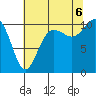 Zelatched Point tide chart for Saturday, August 6, 2022