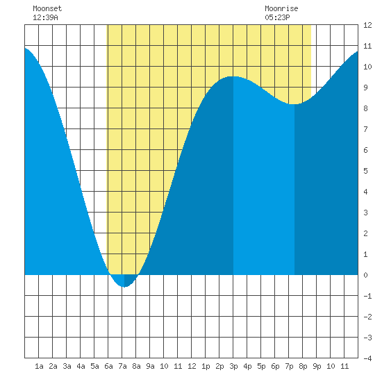 Zelatched Point tide chart for Sunday, August 7, 2022