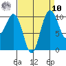 Zelatched Point tide chart for Saturday, September 10, 2022