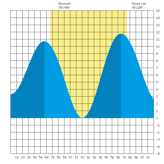 Zelatched Point tide chart for Sunday, September 11, 2022