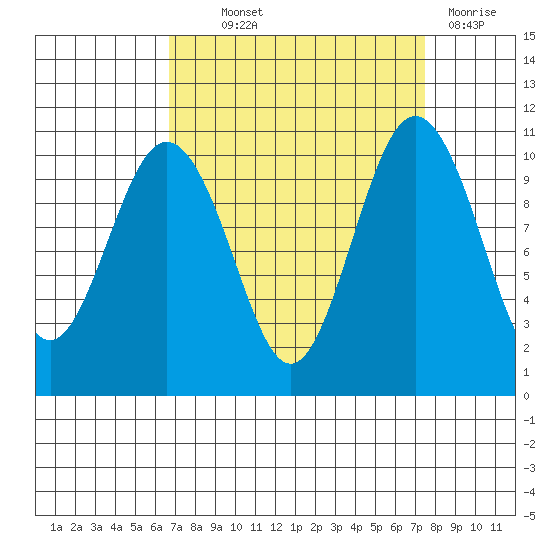 Zelatched Point tide chart for Monday, September 12, 2022