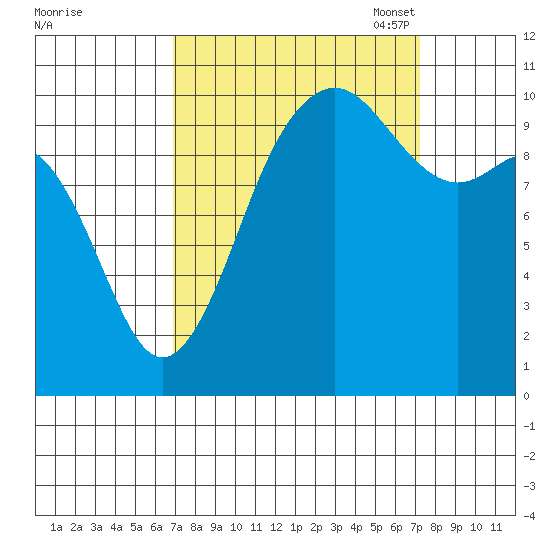 Zelatched Point tide chart for Monday, September 19, 2022