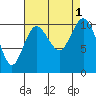Zelatched Point tide chart for Thursday, September 1, 2022