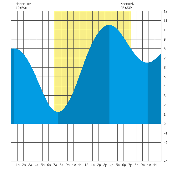 Zelatched Point tide chart for Tuesday, September 20, 2022