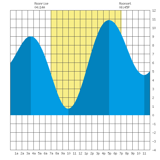 Zelatched Point tide chart for Friday, September 23, 2022