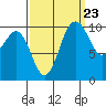 Zelatched Point tide chart for Friday, September 23, 2022