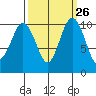 Zelatched Point tide chart for Monday, September 26, 2022