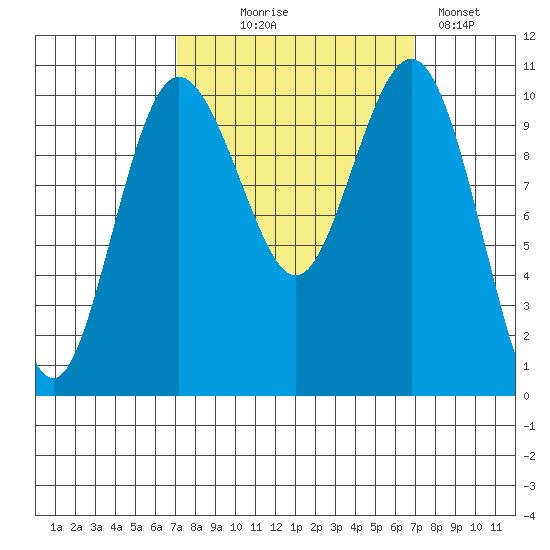 Zelatched Point tide chart for Wednesday, September 28, 2022