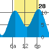 Zelatched Point tide chart for Wednesday, September 28, 2022