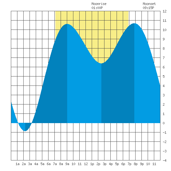 Zelatched Point tide chart for Friday, September 30, 2022