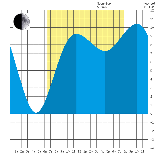 Zelatched Point tide chart for Saturday, September 3, 2022