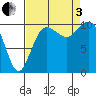 Zelatched Point tide chart for Saturday, September 3, 2022
