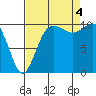 Zelatched Point tide chart for Sunday, September 4, 2022