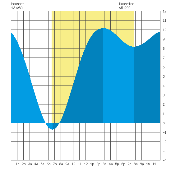 Zelatched Point tide chart for Monday, September 5, 2022