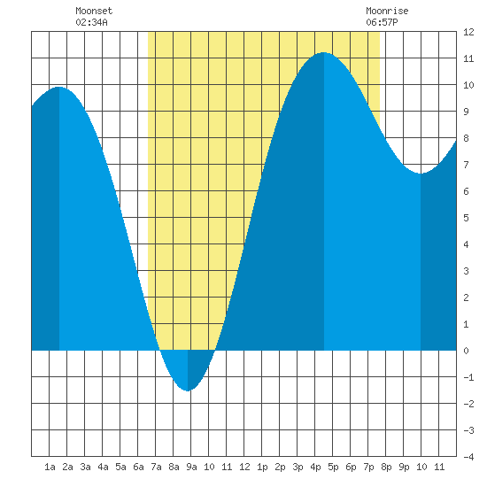 Zelatched Point tide chart for Wednesday, September 7, 2022