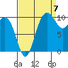 Zelatched Point tide chart for Wednesday, September 7, 2022