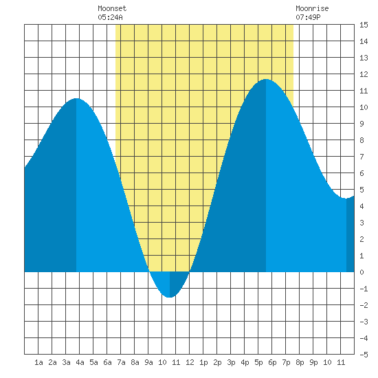 Zelatched Point tide chart for Friday, September 9, 2022