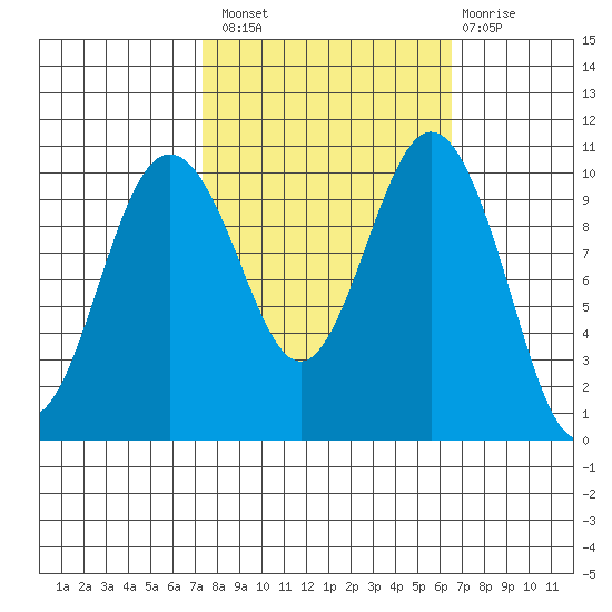Zelatched Point tide chart for Monday, October 10, 2022