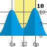 Zelatched Point tide chart for Monday, October 10, 2022